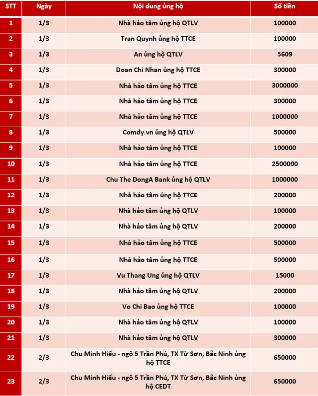 Quỹ Tấm lòng Việt: Danh sách ủng hộ tuần 1 tháng 3/2021 - Ảnh 1.