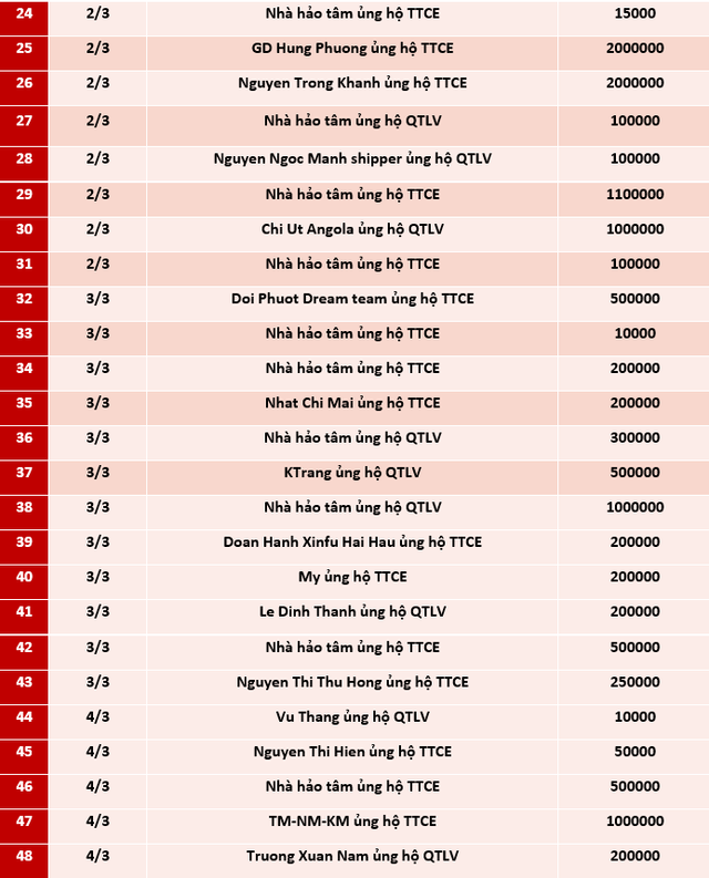 Quỹ Tấm lòng Việt: Danh sách ủng hộ tuần 1 tháng 3/2021 - Ảnh 2.