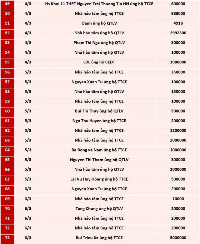 Quỹ Tấm lòng Việt: Danh sách ủng hộ tuần 1 tháng 3/2021 - Ảnh 3.