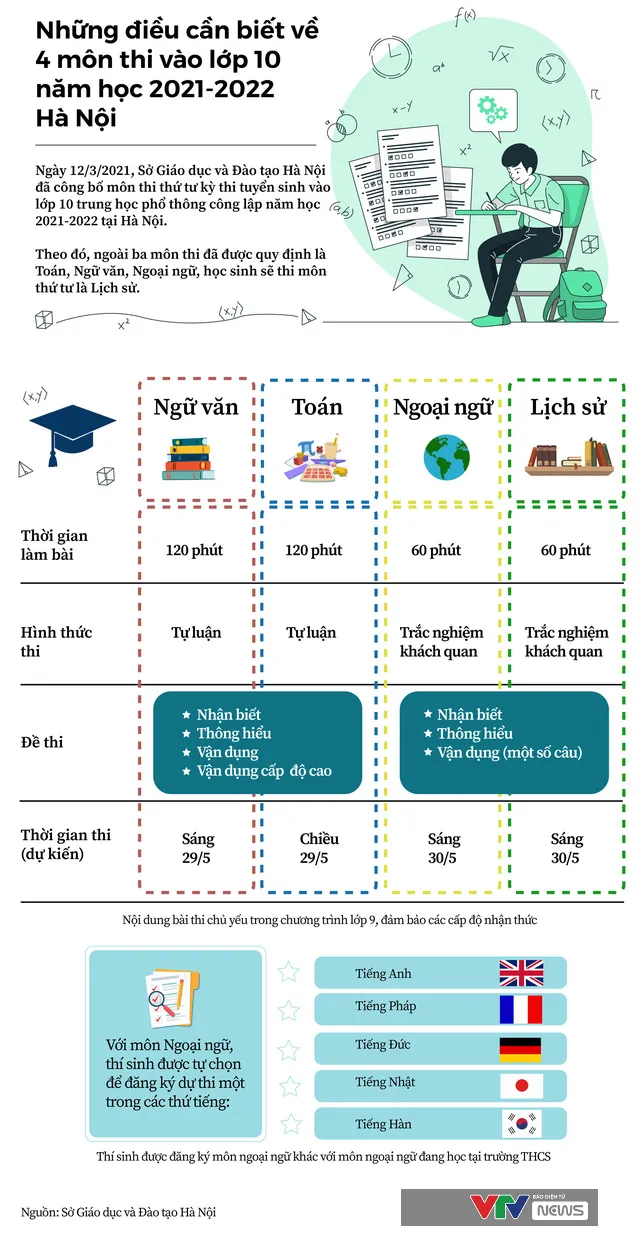 [Infographic] Những điều cần biết về 4 môn thi vào lớp 10 năm học 2021-2022 tại Hà Nội - Ảnh 1.