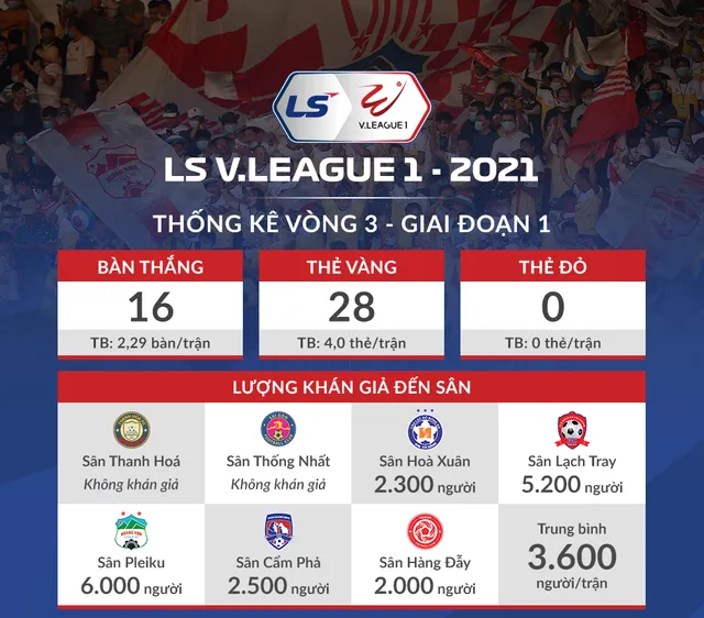 Infographic: Thống kê vòng 3 - giai đoạn 1 LS V.League 1-2021 - Ảnh 1.