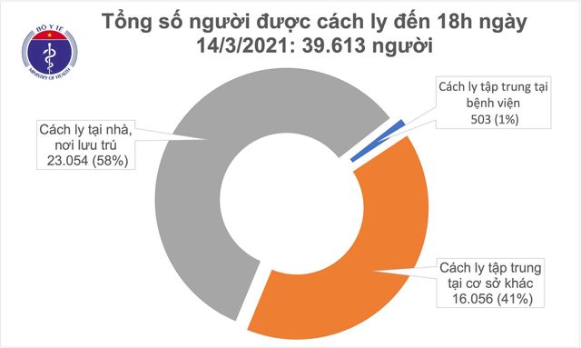 Sáng 15/3, không ca mắc COVID-19 mới, 2 trường hợp phản ứng nặng sau tiêm vaccine được xử trí kịp thời - Ảnh 1.