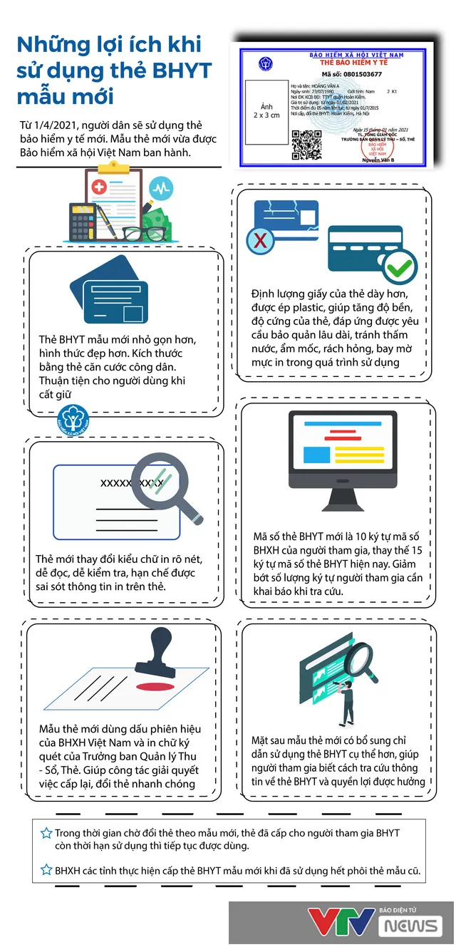 [INFOGRAPHIC] Thẻ BHYT mới được cấp từ 1/4 có những thay đổi gì? - Ảnh 1.