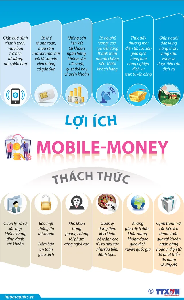 [INFOGRAPHIC] Lợi ích và thách thức của Mobile Money - Ảnh 1.