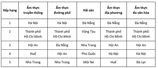 Du khách yêu thích nhất ẩm thực đường phố Hà Nội, hải sản Đà Nẵng - Ảnh 1.