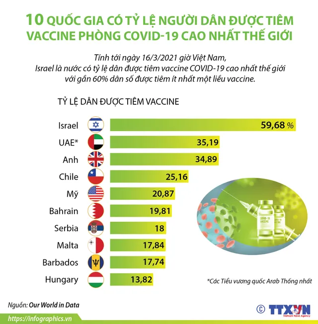 10 quốc gia có tỷ lệ người dân được tiêm vaccine phòng COVID-19 cao nhất thế giới - Ảnh 1.