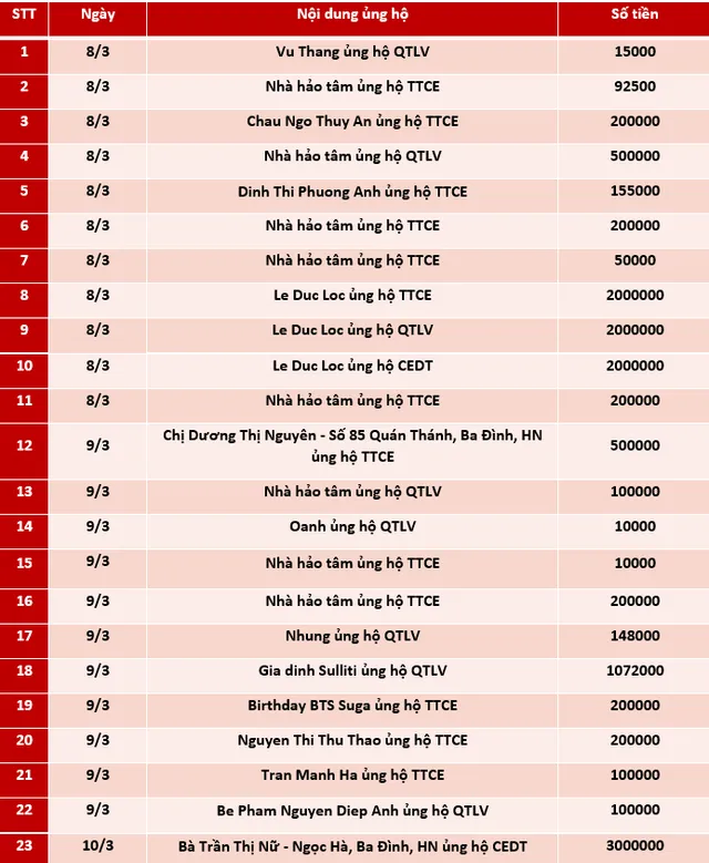 Quỹ Tấm lòng Việt: Danh sách ủng hộ tuần 2 tháng 3/2021 - Ảnh 1.