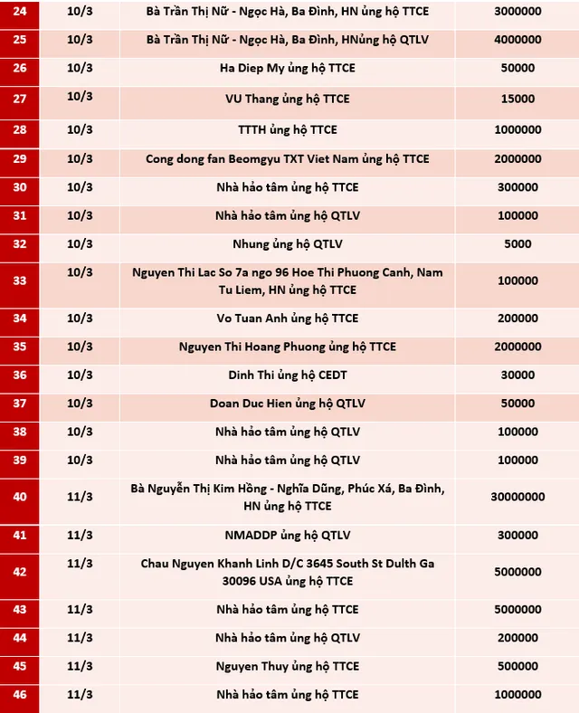 Quỹ Tấm lòng Việt: Danh sách ủng hộ tuần 2 tháng 3/2021 - Ảnh 2.