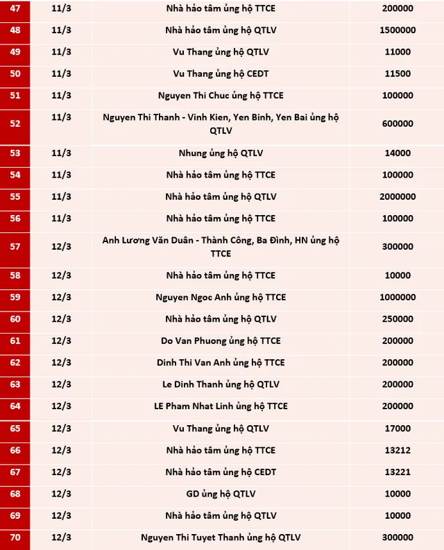 Quỹ Tấm lòng Việt: Danh sách ủng hộ tuần 2 tháng 3/2021 - Ảnh 3.