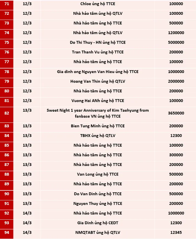 Quỹ Tấm lòng Việt: Danh sách ủng hộ tuần 2 tháng 3/2021 - Ảnh 4.