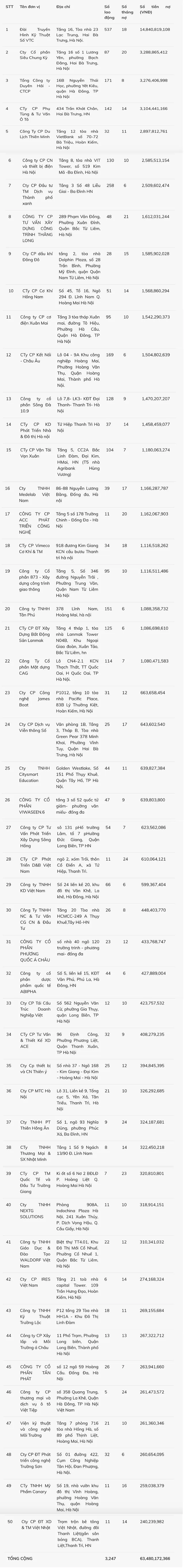 Công bố danh sách 50 đơn vị nợ bảo hiểm xã hội tại Hà Nội, có nơi nợ 15 tỷ - Ảnh 1.