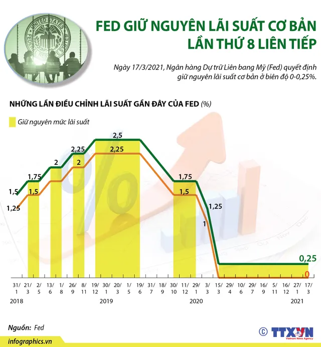 [INFOGRAPHIC] Nhìn lại những lần điều chỉnh lãi suất gần đây của FED - Ảnh 1.