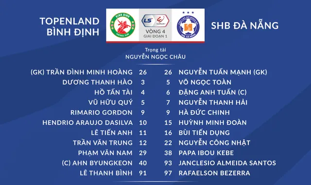 [KT] Topenland Bình Định 1-0 SHB Đà Nẵng: Đứt mạch toàn thắng! - Ảnh 2.