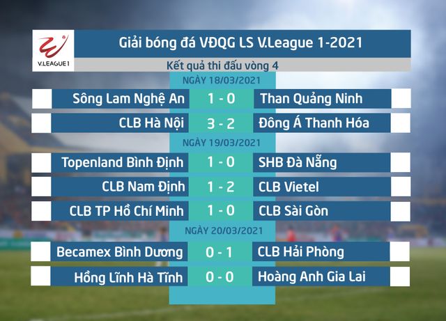 Kết quả, BXH LS V.League 1-2021: Thắng Bình Dương, CLB Hải Phòng vươn lên nhì bảng, HAGL chia điểm ở Hà Tĩnh - Ảnh 1.