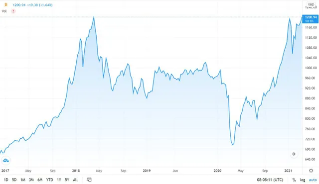 Hoang mang mốc 1.200 điểm, VN-Index đang vượt đỉnh bằng 1 chân? - Ảnh 1.