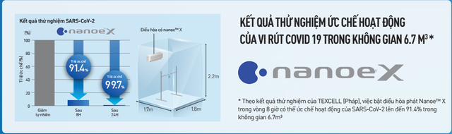 Phát hiện mới: Điều hòa Panasonic trang bị NanoeX có thể ức chế virus SARS-CoV-2 - Ảnh 3.