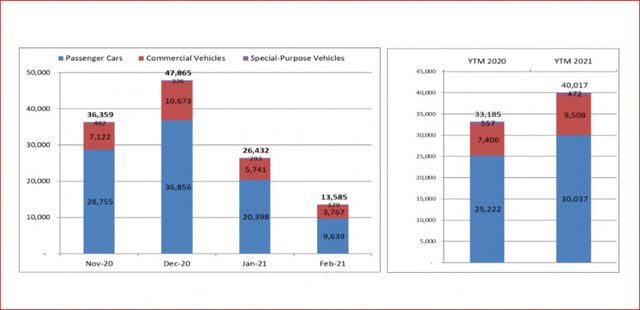 Thị trường ô tô đầu năm 2021: Khó khăn nối tiếp - Ảnh 1.