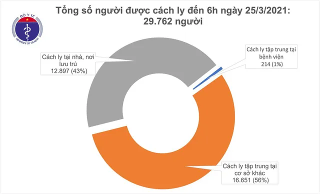 Sáng 25/3, không có ca mắc mới COVID-19, gần 40.000 người đã tiêm vaccine COVID-19 - Ảnh 2.