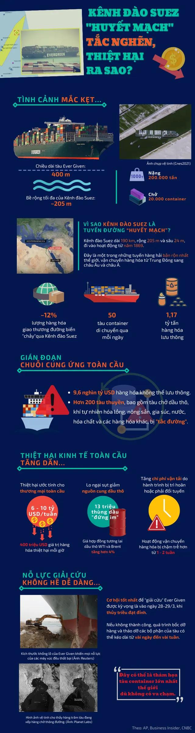 Kênh đào Suez tắc nghẽn, thiệt hại đã có thể đong đếm - Ảnh 1.