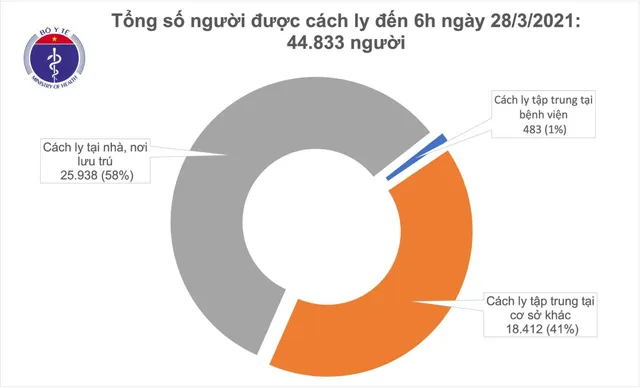 Sáng 28/3, thêm 4 ca mắc COVID-19  - Ảnh 1.