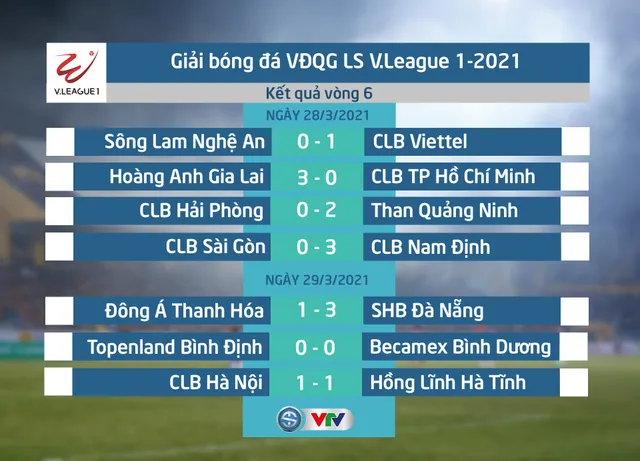 Kết quả, BXH vòng 6 LS V.League 1-2021: HAGL dẫn đầu, Đông Á Thanh Hóa rơi xuống vị trí cuối cùng - Ảnh 1.