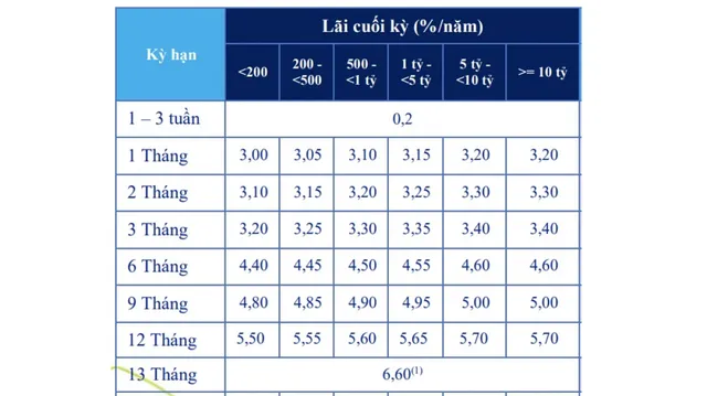 Mặt bằng lãi suất mới liệu có hình thành trong quý II? - Ảnh 3.