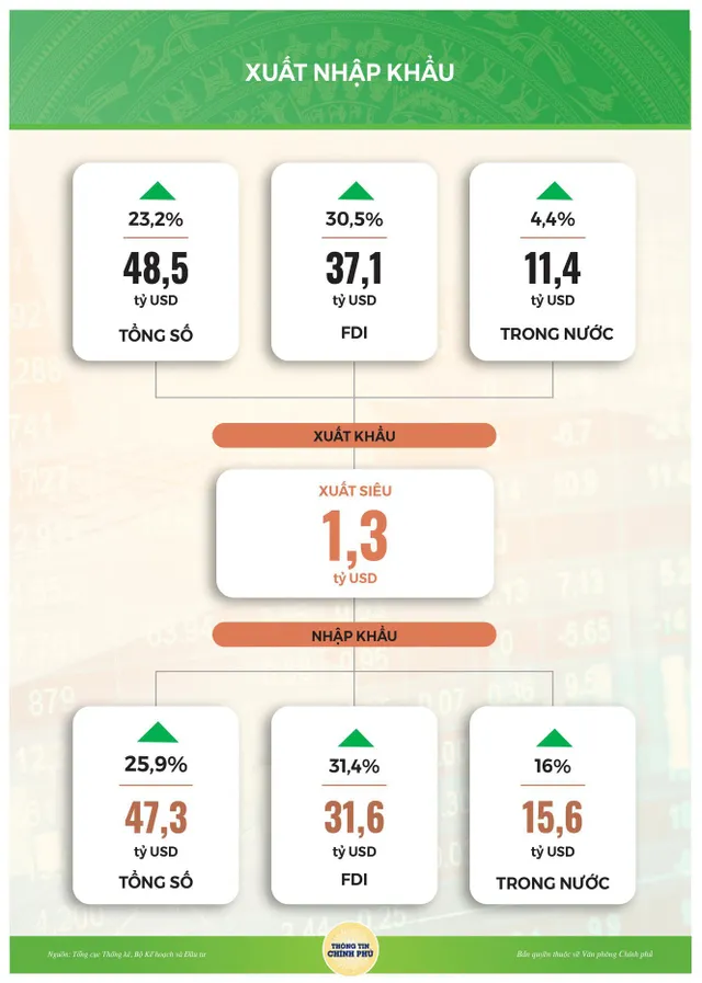 Việt Nam xuất siêu 1,3 tỷ USD sau 2 tháng đầu năm - Ảnh 1. Việt Nam xuất siêu 1,3 tỷ USD sau 2 tháng đầu năm - Ảnh 1.