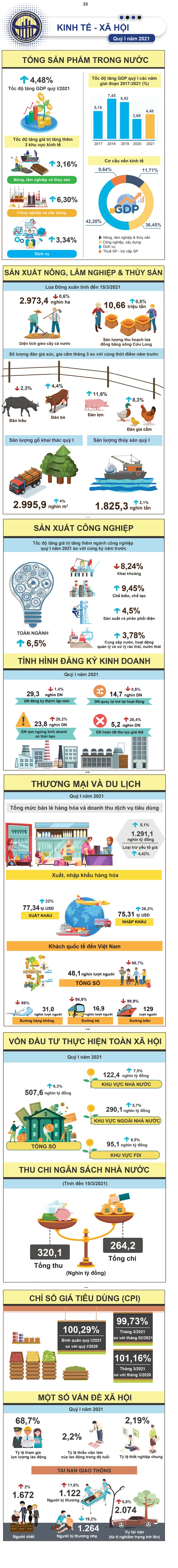 Bức tranh sáng tối kinh tế quý I/2021 - Ảnh 1.