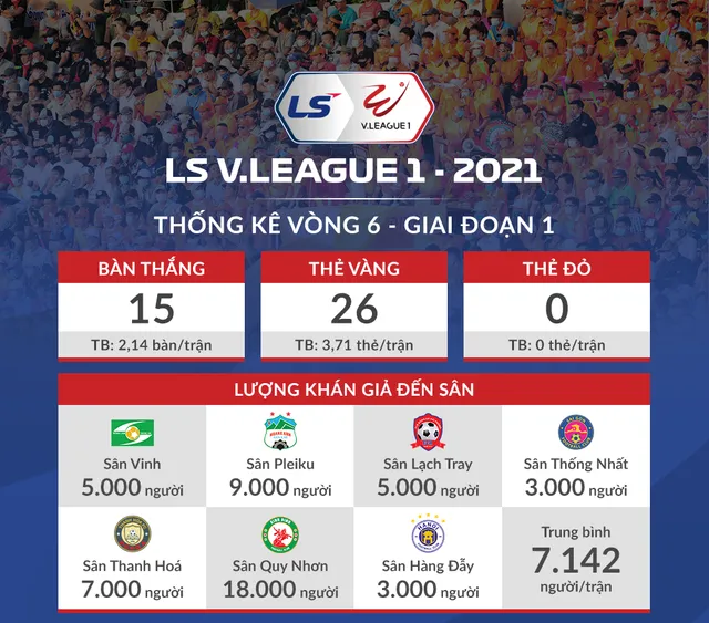 [Infographic] Thống kê vòng 6 - giai đoạn 1 LS V.League 1-2021: Sân Quy Nhơn đón lượng khán giả ấn tượng! - Ảnh 1.