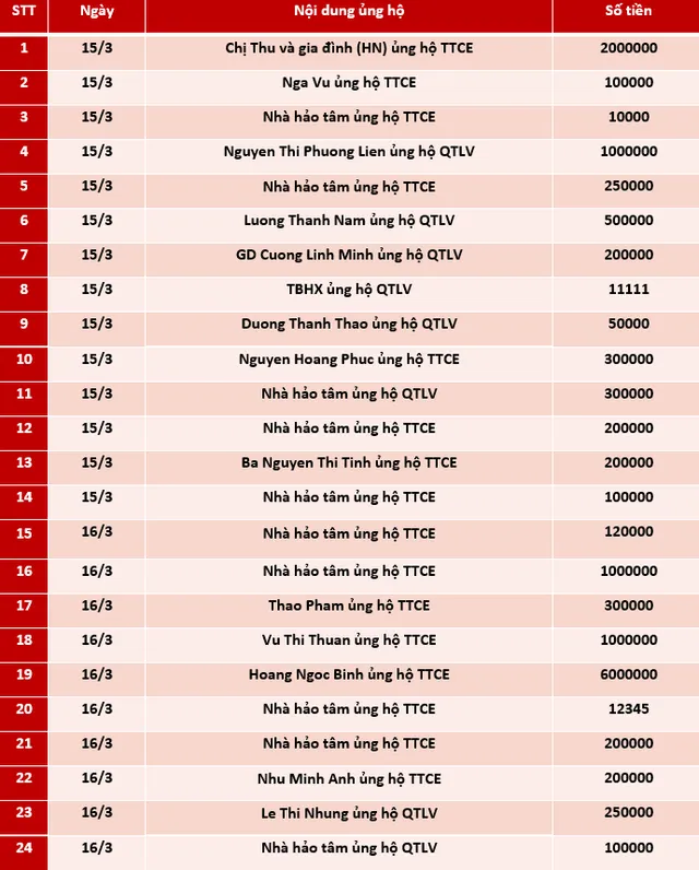 Quỹ Tấm lòng Việt: Danh sách ủng hộ tuần 3 và 4 tháng 3/2021 - Ảnh 1.