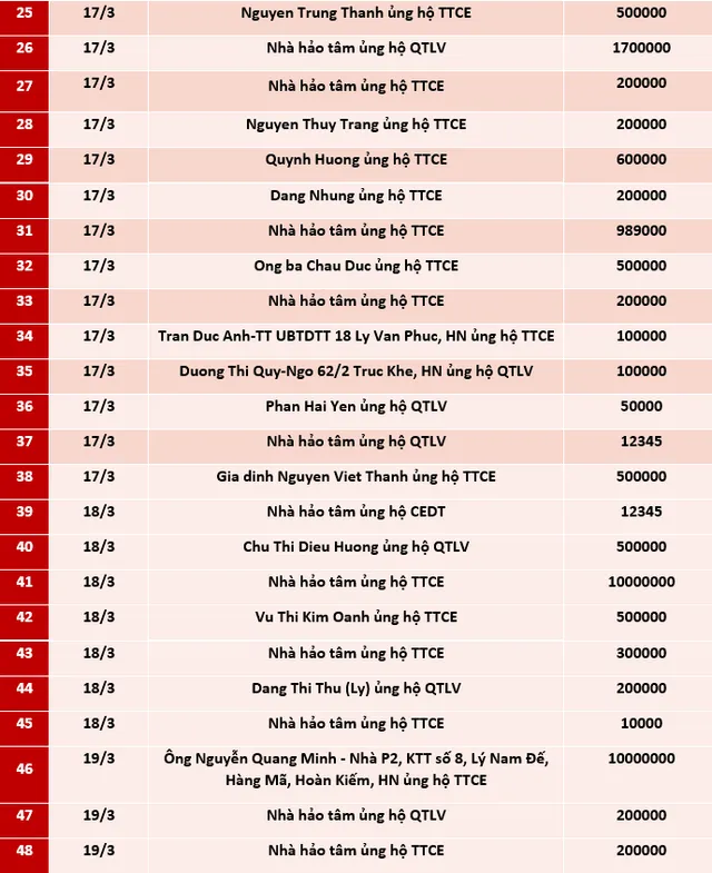 Quỹ Tấm lòng Việt: Danh sách ủng hộ tuần 3 và 4 tháng 3/2021 - Ảnh 2.