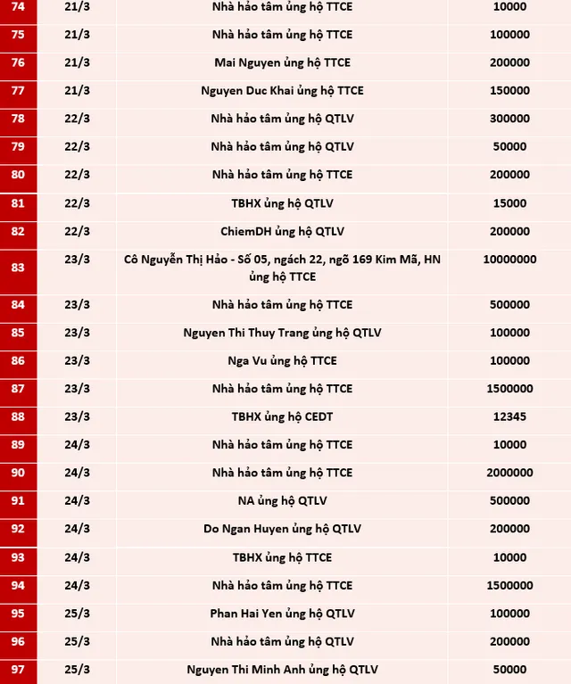 Quỹ Tấm lòng Việt: Danh sách ủng hộ tuần 3 và 4 tháng 3/2021 - Ảnh 4.