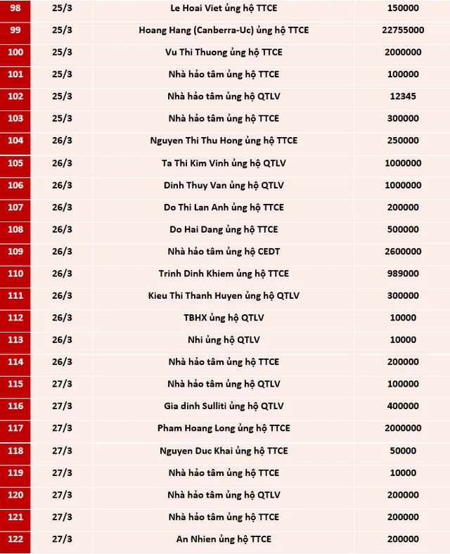 Quỹ Tấm lòng Việt: Danh sách ủng hộ tuần 3 và 4 tháng 3/2021 - Ảnh 5.