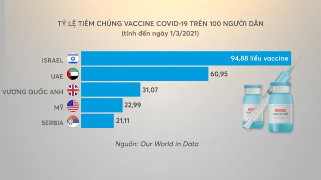 Bí mật đằng sau những chiến dịch tiêm vaccine ngừa COVID-19 thành công trên thế giới - Ảnh 1. Bí mật đằng sau những chiến dịch tiêm vaccine ngừa COVID-19 thành công trên thế giới - Ảnh 1.