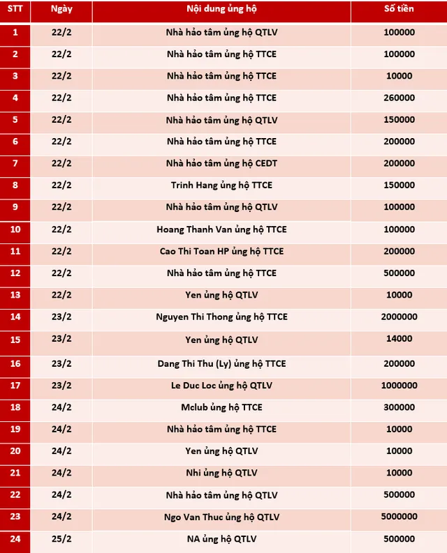 Quỹ Tấm lòng Việt: Danh sách ủng hộ tuần 4 tháng 2/2021 - Ảnh 1.