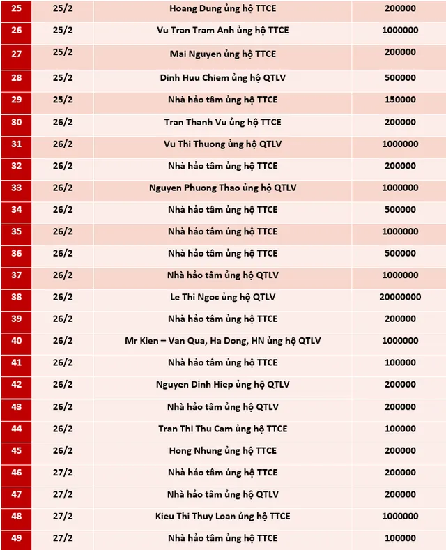 Quỹ Tấm lòng Việt: Danh sách ủng hộ tuần 4 tháng 2/2021 - Ảnh 2.