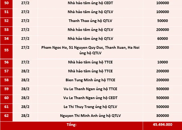 Quỹ Tấm lòng Việt: Danh sách ủng hộ tuần 4 tháng 2/2021 - Ảnh 3.