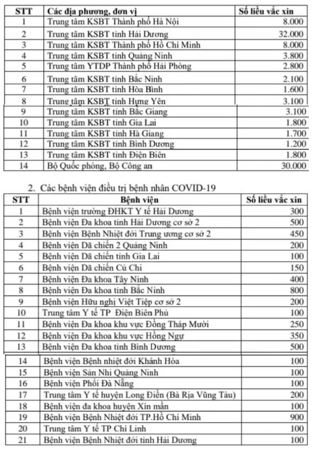 Bộ Y tế phân bổ số lượng vaccine phòng COVID-19 đợt 1 - Ảnh 1.