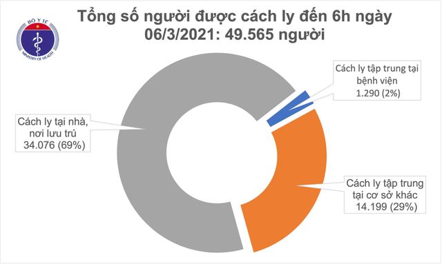 Sáng 6/3, thêm 7 ca mắc COVID-19, riêng Hải Dương 6 ca - Ảnh 1.