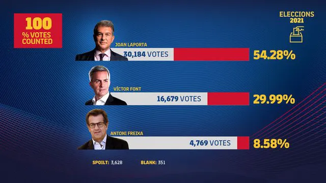 Joan Laporta đắc cử chức chủ tịch CLB Barcelona - Ảnh 1.