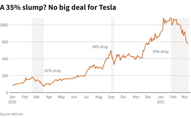 Tesla mất hơn 1/3 giá trị - Ảnh 1.