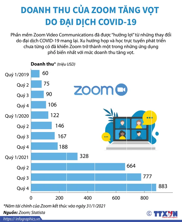 [INFOGRAPHIC] Doanh thu của Zoom tăng vọt do đại dịch COVID-19 - Ảnh 1.