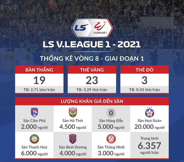 [Infographic] Thống kê vòng 8 - giai đoạn 1 LS V.League 1-2021: Những tín hiệu tích cực - Ảnh 1.