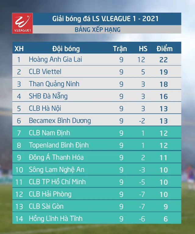 Kết quả, BXH vòng 9 LS V.League 1-2021: Thắng kịch tính Nam Định, HAGL tiếp tục giữ vững ngôi đầu - Ảnh 2.