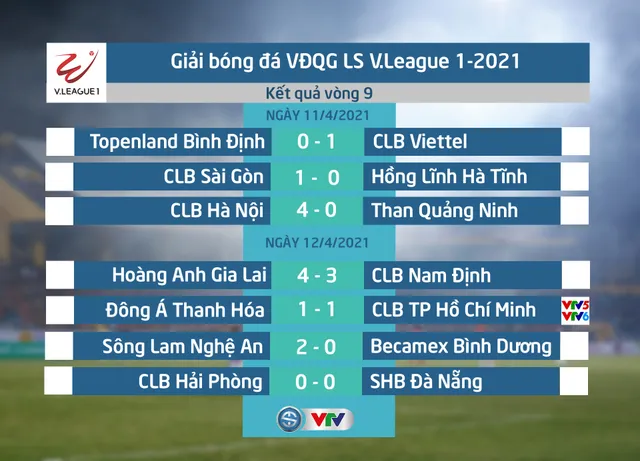 Kết quả, BXH vòng 9 LS V.League 1-2021: Thắng kịch tính Nam Định, HAGL tiếp tục giữ vững ngôi đầu - Ảnh 1.