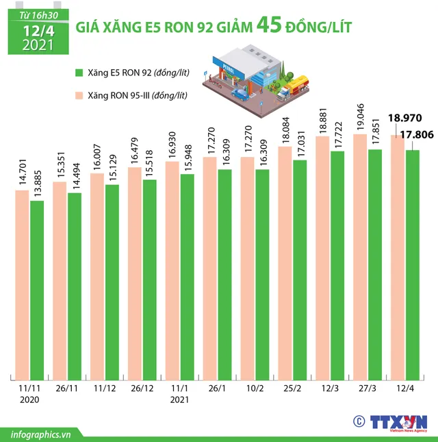 [INFOGRAPHIC] Giá xăng đã biến động như nào trong thời gian qua? - Ảnh 2.