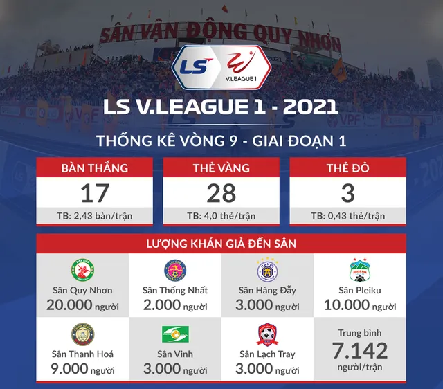 [Infographic] Thống kê vòng 9 - giai đoạn 1 LS V.League 1-2021: Sân Quy Nhơn mở hội - Ảnh 1.