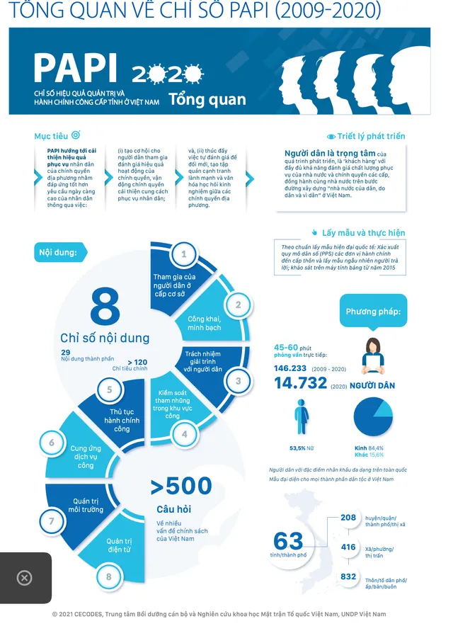 PAPI 2020: Quảng Ninh đứng đầu cả nước, Hà Nội thuộc nhóm thấp nhất - Ảnh 1. PAPI 2020: Quảng Ninh đứng đầu cả nước, Hà Nội thuộc nhóm thấp nhất - Ảnh 1.