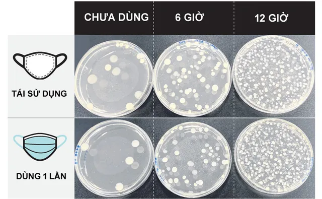 Hình ảnh cho thấy vì sao không nên tái sử dụng khẩu trang trong thời gian dài - Ảnh 1.