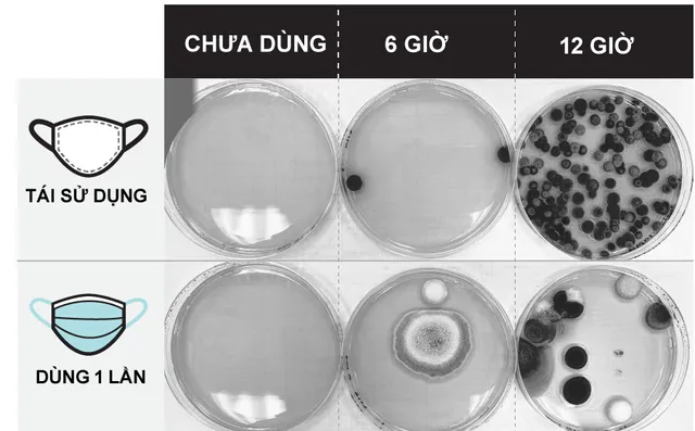 Hình ảnh cho thấy vì sao không nên tái sử dụng khẩu trang trong thời gian dài - Ảnh 2.